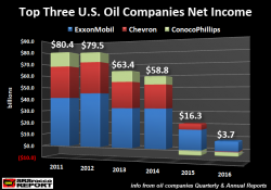 THE BLOOD BATH CONTINUES IN THE U.S. MAJOR OIL INDUSTRY