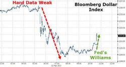 Despite Dismal Jobs Data, Dollar Jumps On Fed's Williams Headlines