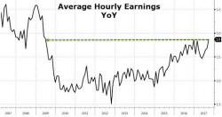 BLS Caught Fabricating Wage Data