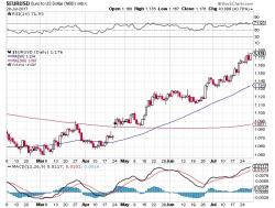 A Stronger Euro Will Ruin The QE Taper Plans A Stronger Euro Will Ruin The QE Taper Plans