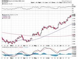 A Stronger Euro Will Ruin The QE Taper Plans