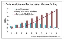 An Italian Regulator's Risk-Sharing Plan To "Cure The Eurozone"