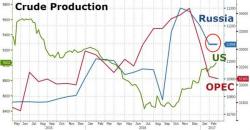 Oil Bulls Concerned By Russia's Failure To Cut Production Oil Bulls Concerned By Russia's Failure To Cut Production