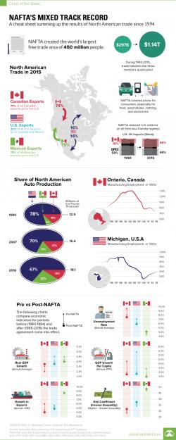 Visualizing NAFTA's Mixed Track Record Since 1994