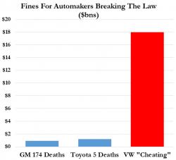 US Government "Agrees In Principle" With Volkswagen's $10 Billion-plus 'Sorry-We-Cheated' Compensation Plan US Government "Agrees In Principle" With Volkswagen's $10 Billion-plus 'Sorry-We-Cheated' Compensation Plan