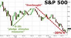 "The Bounce Has Run Its Course" Bob 'The Bear' Janjuah Warns S&P Heading To 1700s