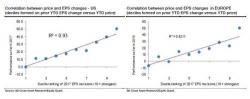 SocGen: "Fundamentals No Longer Matter? Yeah Right..."