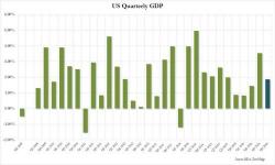 US Economy Grew 1.9% In Q4, Unexpectedly Missing Expectations Despite Stronger Consumer Spending US Economy Grew 1.9% In Q4, Unexpectedly Missing Expectations Despite Stronger Consumer Spending
