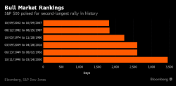 2.607 Days Later, The "Most Hated Bull Market Ever" Is Now The Second Longest In History