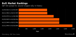2.607 Days Later, The "Most Hated Bull Market Ever" Is Now The Second Longest In History 2.607 Days Later, The "Most Hated Bull Market Ever" Is Now The Second Longest In History