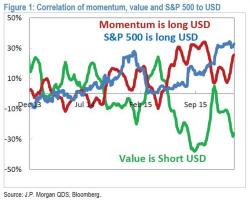 How The Fed's Strong Dollar Made Further Market Gains Impossible: JPM Explains