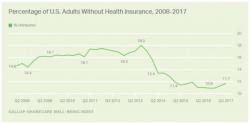 Obamacare Death Spiral: At Least 2 Million Adults Ditch Coverage In 2017 Amid Soaring Premiums