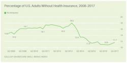 Obamacare Death Spiral: At Least 2 Million Adults Ditch Coverage In 2017 Amid Soaring Premiums Obamacare Death Spiral: At Least 2 Million Adults Ditch Coverage In 2017 Amid Soaring Premiums