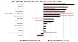 Where The January Jobs Were Where The January Jobs Were