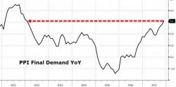 US Producer Prices Rise At Fastest Pace In 6 Years As Payday Loan Demand Soars