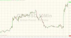 Pound Surges To One Year High After Carney Says He Is "Among Majority" Expecting Tighter Policy Pound Surges To One Year High After Carney Says He Is "Among Majority" Expecting Tighter Policy