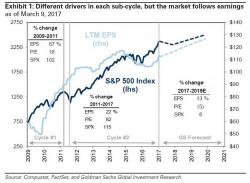 Goldman: Investors Will Soon Capitulate