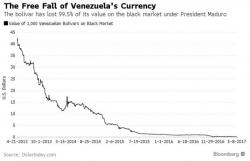 Venezuelan Protesters Unleash 'Poop Bombs' As Currency Collapses 99.5%