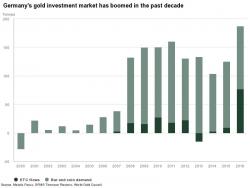 Gold Investment In Germany Surges – Now World’s Largest Gold Buyers Gold Investment In Germany Surges – Now World’s Largest Gold Buyers