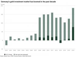 Gold Investment In Germany Surges – Now World’s Largest Gold Buyers