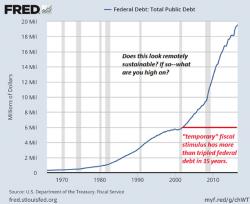 The Keynesian Cult Has Failed: "Emergency" Stimulus Is Now Permanent