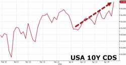Trump Says If Economy Crashes "Can Make A Deal", "Will Renegotiate Debt" Trump Says If Economy Crashes "Can Make A Deal", "Will Renegotiate Debt"