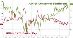 UMich Consumer Sentiment Highest Since 2004 Despite Tumbling Inflation Expectations UMich Consumer Sentiment Highest Since 2004 Despite Tumbling Inflation Expectations