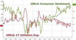 UMich Consumer Sentiment Highest Since 2004 Despite Tumbling Inflation Expectations