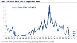 How The Fed Just Launched The Next Bear Market: BofA's Unexpected Conclusion In 8 Charts