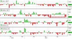 WTI/RBOB Slide After Smaller Than Expected Crude Draw, New Record High Production WTI/RBOB Slide After Smaller Than Expected Crude Draw, New Record High Production