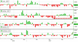 WTI/RBOB Slide After Smaller Than Expected Crude Draw, New Record High Production