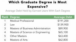 Which Graduate Degree Gets You Out Of Debt The Fastest?