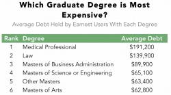 Which Graduate Degree Gets You Out Of Debt The Fastest? Which Graduate Degree Gets You Out Of Debt The Fastest?