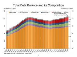 American Purchases Of "Stuff They Don't Need" Hits 17 Year High