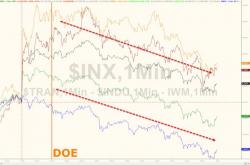 Big Blue Batters Dow To 2-Month Lows As Crude Crashes