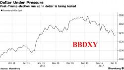 Dollar Slide Accelerates After Fed Fails To Boost Confidence, Pressures US Futures
