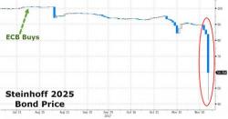 Enron 2.0? ECB, Global Banks On The Hook For $21 Billion In Steinhoff Implosion