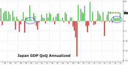 Japan GDP Surges 4%, Most In Two Years, On Jump In Government Stimulus Spending