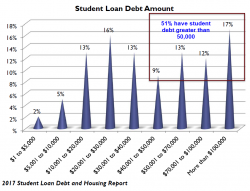 Study Shows Student Debt Delays Home Buying By Seven Years