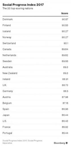 US Is A "Second Tier" Country, According To Social Progress Index US Is A "Second Tier" Country, According To Social Progress Index