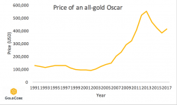 The Oscars – Gold Plated And Debased Like The Dollar The Oscars – Gold Plated And Debased Like The Dollar