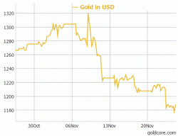 Gold Down 13.5% In 13 Days – Trump Bearish For Gold? Gold Down 13.5% In 13 Days – Trump Bearish For Gold?