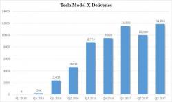 Tesla Slumps As Model 3 Disappoints Despite "All-Time Best Quarter" For Model S, X Deliveries Tesla Slumps As Model 3 Disappoints Despite "All-Time Best Quarter" For Model S, X Deliveries