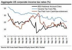 SocGen: "Every Bit Of Good News - Including Tax Reform - Is Now Priced In"