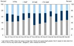 With 65% of ATMs Nonoperational, Goldman Warns India Is "Returning To Barter System" With 65% of ATMs Nonoperational, Goldman Warns India Is "Returning To Barter System"