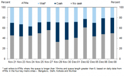 With 65% of ATMs Nonoperational, Goldman Warns India Is "Returning To Barter System"