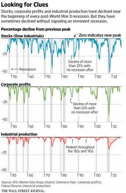 Even The Wall Street Journal Is Worried About A Looming Recession