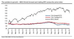 According To SocGen The Problem Is Not "China", It's This