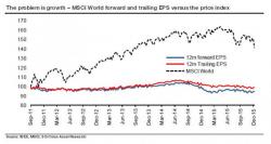 According To SocGen The Problem Is Not "China", It's This According To SocGen The Problem Is Not "China", It's This