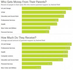 Nearly Half Of Early-20s Millennials Still Get A Monthly Housing Allowance From Mom And Dad